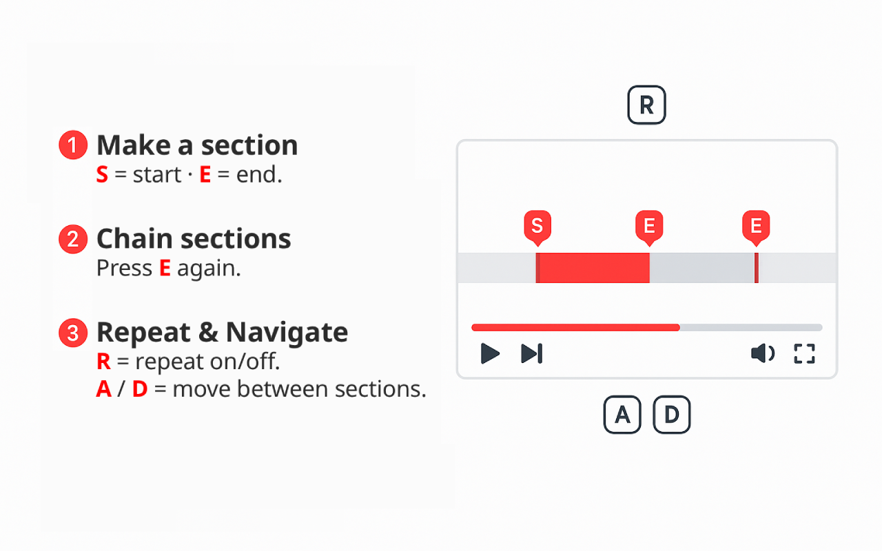 Section Repeat workflow: mark a section with S and E, toggle repeat with R, and move between sections with A and D.